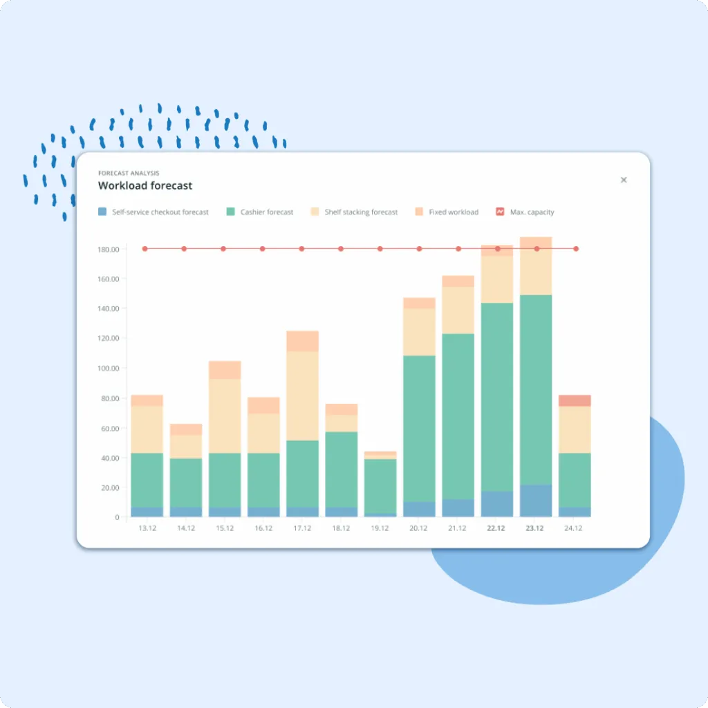 Accurate workload forecasting